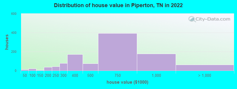 Distribution of house value in Piperton, TN in 2022