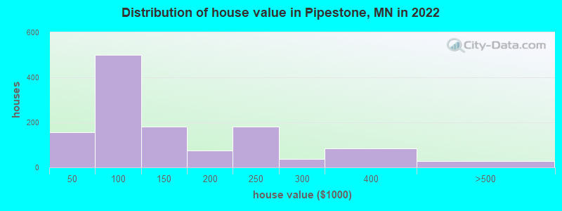 Distribution of house value in Pipestone, MN in 2022