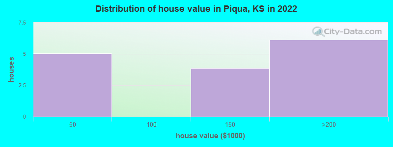 Distribution of house value in Piqua, KS in 2022