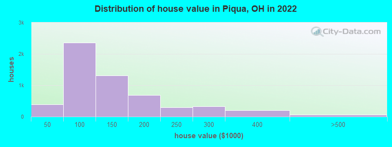 Distribution of house value in Piqua, OH in 2022