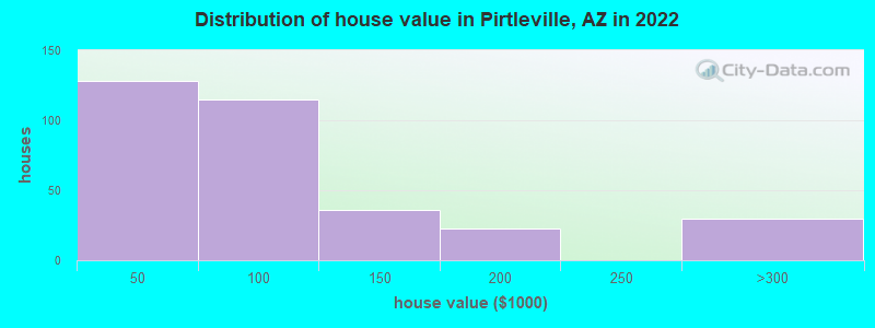 Distribution of house value in Pirtleville, AZ in 2022