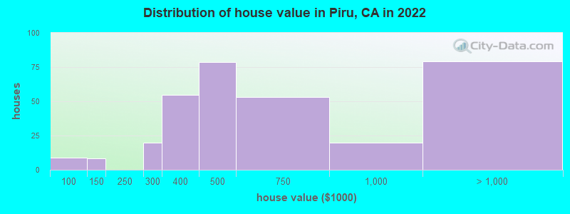 Distribution of house value in Piru, CA in 2022