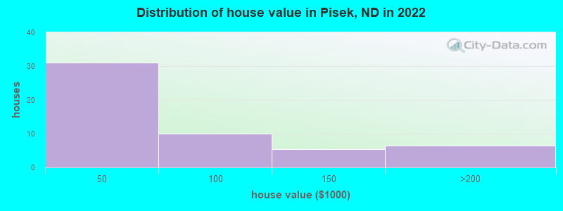 Distribution of house value in Pisek, ND in 2022