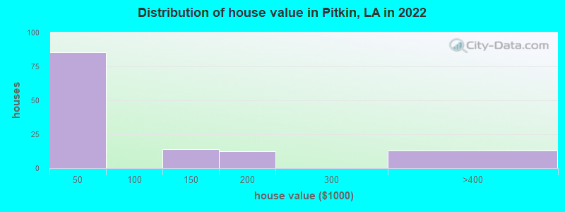 Distribution of house value in Pitkin, LA in 2022