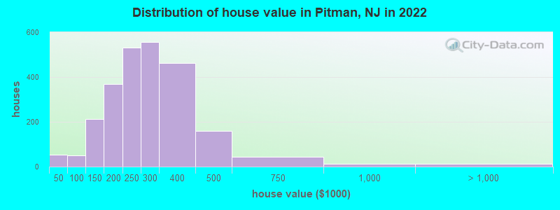 Distribution of house value in Pitman, NJ in 2021