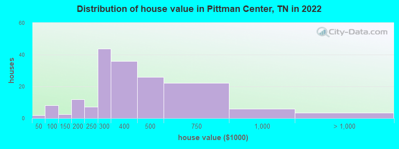 Distribution of house value in Pittman Center, TN in 2022