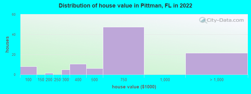 Distribution of house value in Pittman, FL in 2022