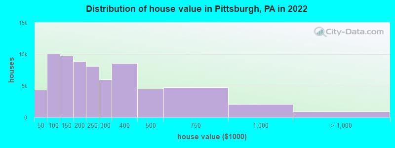 Distribution of house value in Pittsburgh, PA in 2019