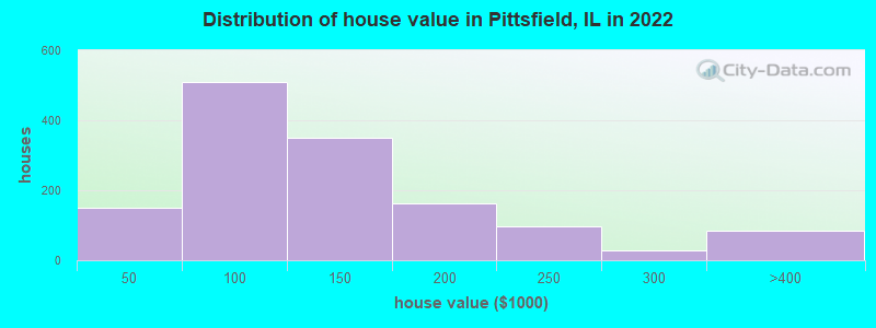 Distribution of house value in Pittsfield, IL in 2022