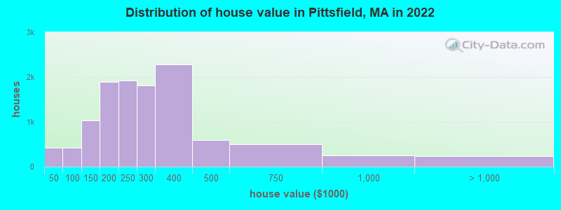 Distribution of house value in Pittsfield, MA in 2022