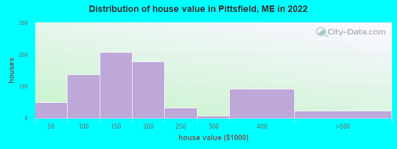 Distribution of house value in Pittsfield, ME in 2022