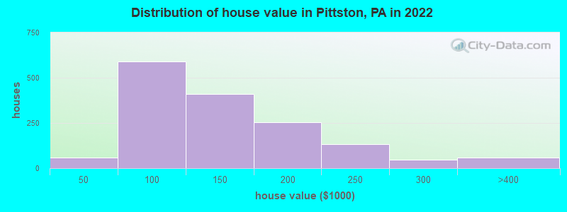 Distribution of house value in Pittston, PA in 2019
