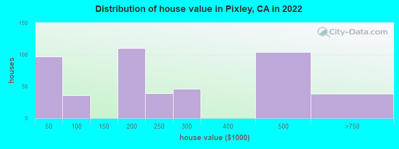 Distribution of house value in Pixley, CA in 2022