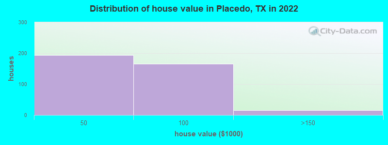 Distribution of house value in Placedo, TX in 2022