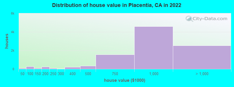 Distribution of house value in Placentia, CA in 2019
