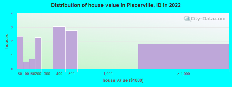 Distribution of house value in Placerville, ID in 2022