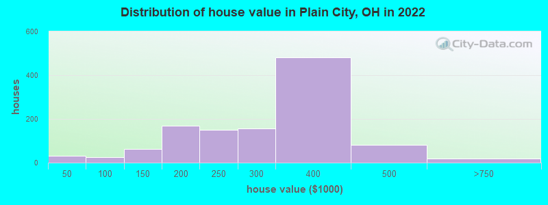 Distribution of house value in Plain City, OH in 2022