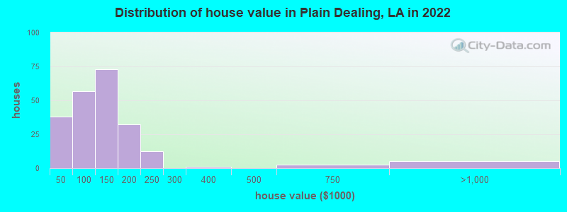 Distribution of house value in Plain Dealing, LA in 2021
