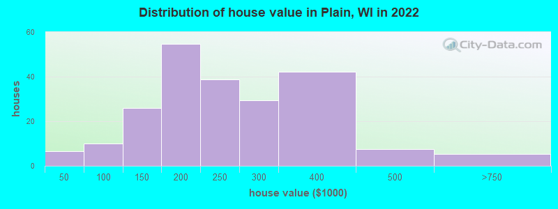 Distribution of house value in Plain, WI in 2022