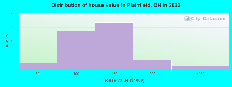 Distribution of house value in Plainfield, OH in 2022