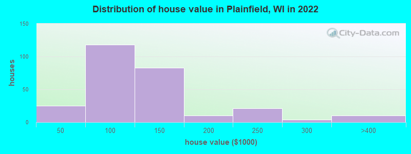 Distribution of house value in Plainfield, WI in 2022