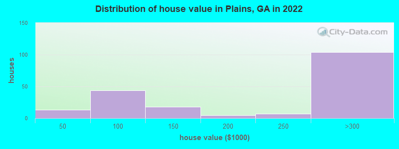 Distribution of house value in Plains, GA in 2022