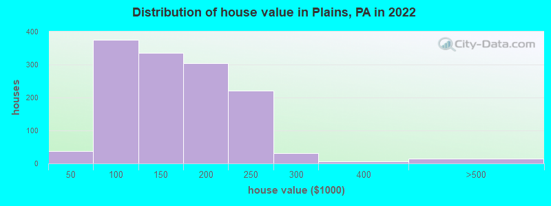 Distribution of house value in Plains, PA in 2022