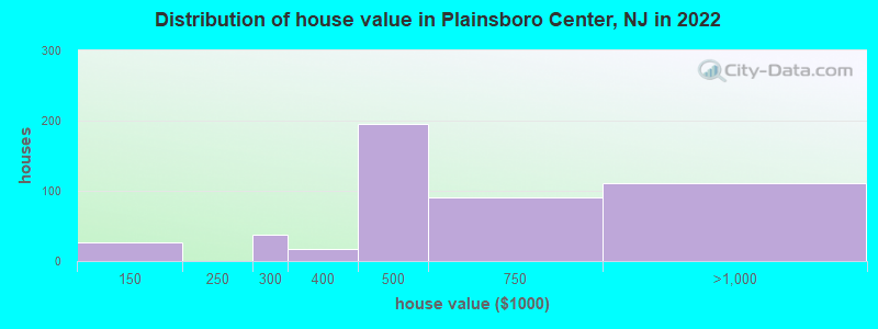 Distribution of house value in Plainsboro Center, NJ in 2019