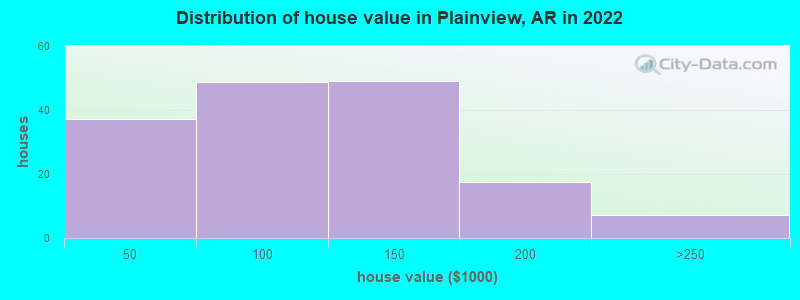 Distribution of house value in Plainview, AR in 2022