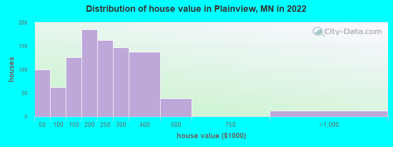 Distribution of house value in Plainview, MN in 2022