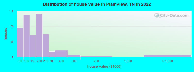 Distribution of house value in Plainview, TN in 2022