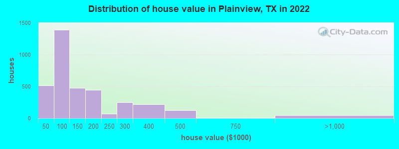 Distribution of house value in Plainview, TX in 2022