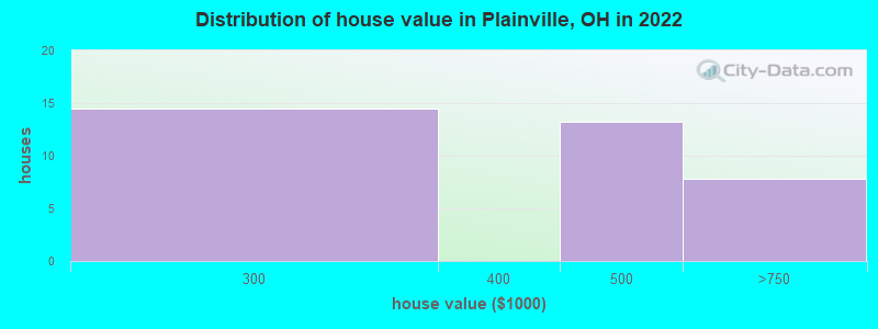 Distribution of house value in Plainville, OH in 2022