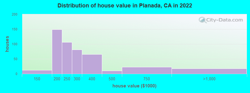 Distribution of house value in Planada, CA in 2022