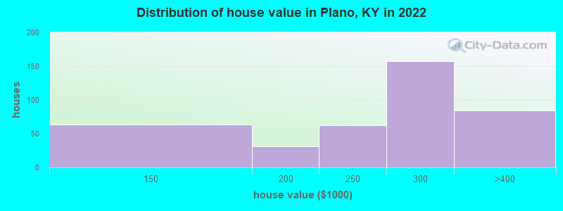 Distribution of house value in Plano, KY in 2022