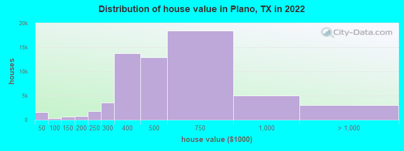 Distribution of house value in Plano, TX in 2019
