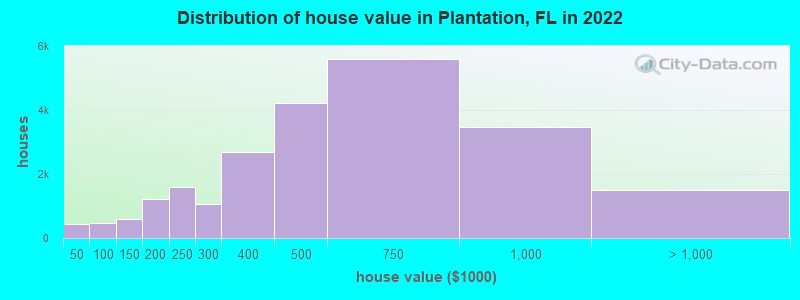 Distribution of house value in Plantation, FL in 2021