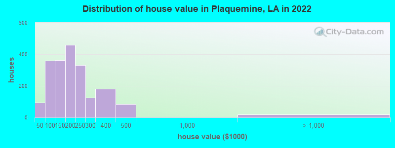 Distribution of house value in Plaquemine, LA in 2019