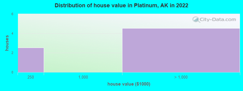 Distribution of house value in Platinum, AK in 2022