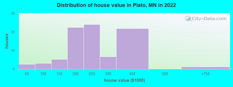 Distribution of house value in Plato, MN in 2022