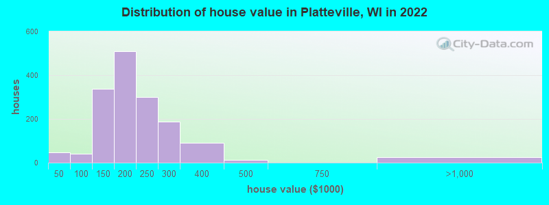 Distribution of house value in Platteville, WI in 2022