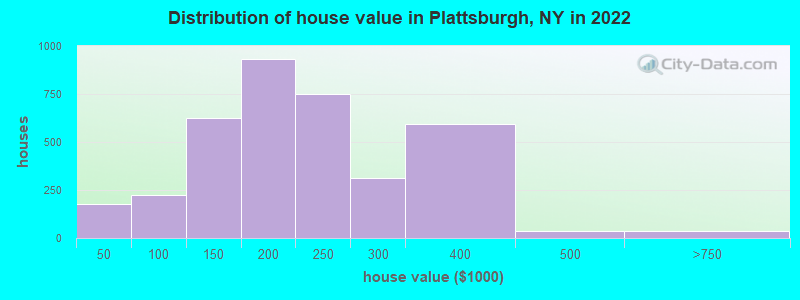 Distribution of house value in Plattsburgh, NY in 2019