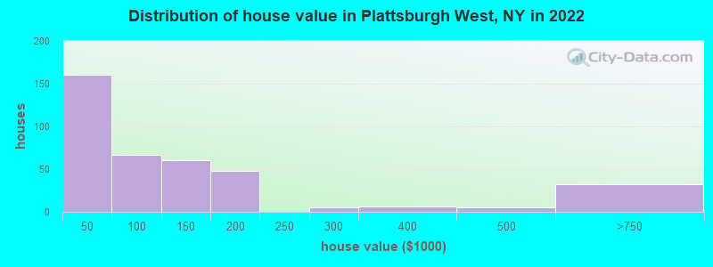 Distribution of house value in Plattsburgh West, NY in 2022
