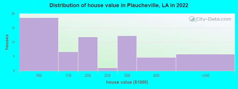Distribution of house value in Plaucheville, LA in 2022