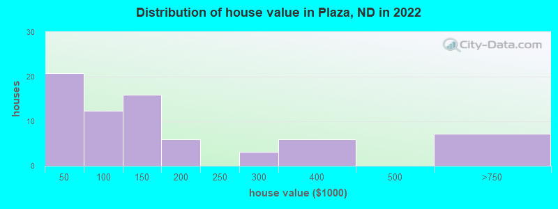 Distribution of house value in Plaza, ND in 2022