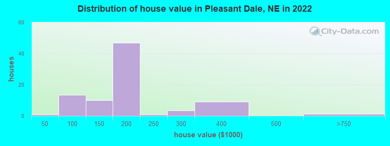 Distribution of house value in Pleasant Dale, NE in 2022