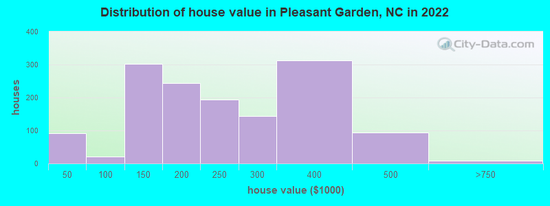 Distribution of house value in Pleasant Garden, NC in 2021