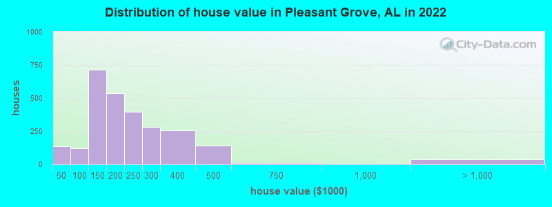 Distribution of house value in Pleasant Grove, AL in 2022