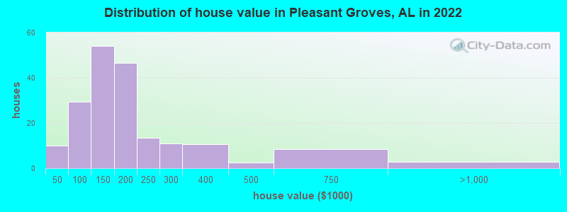 Distribution of house value in Pleasant Groves, AL in 2022