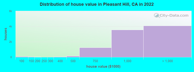 Distribution of house value in Pleasant Hill, CA in 2022